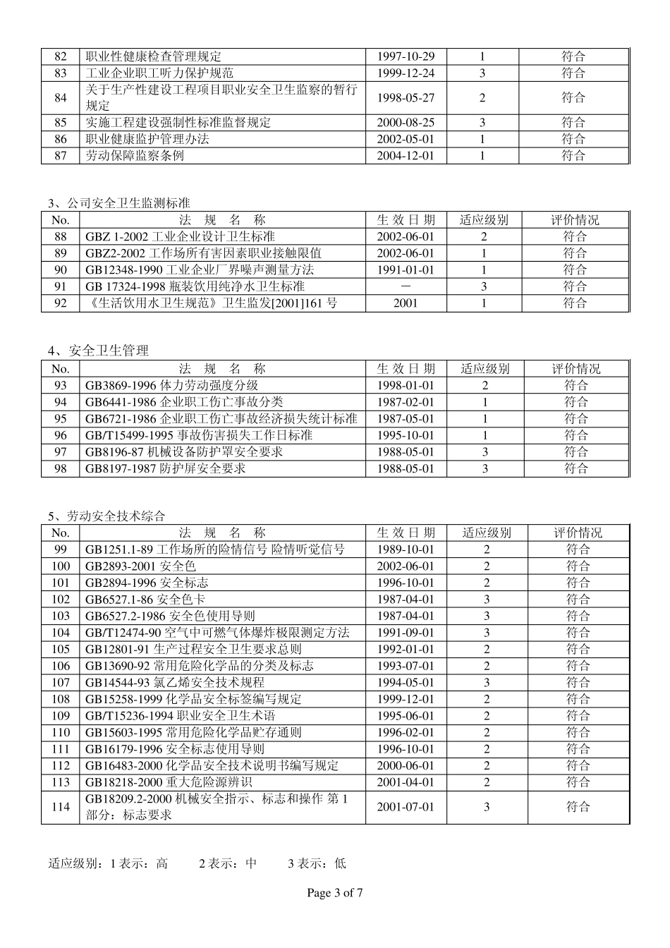 OHSAS18000法律法规符合性评价清单_第3页