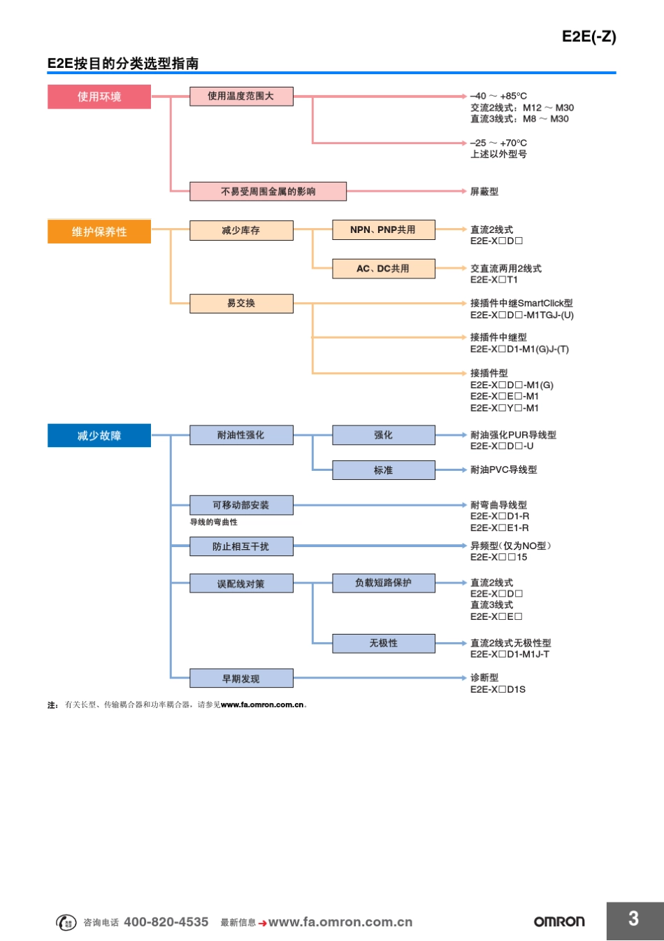 OMRONE2E型接近传感器使用说明书_第3页
