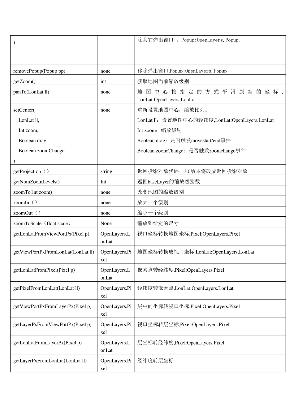 OpenLayersAPI接口文档_第3页