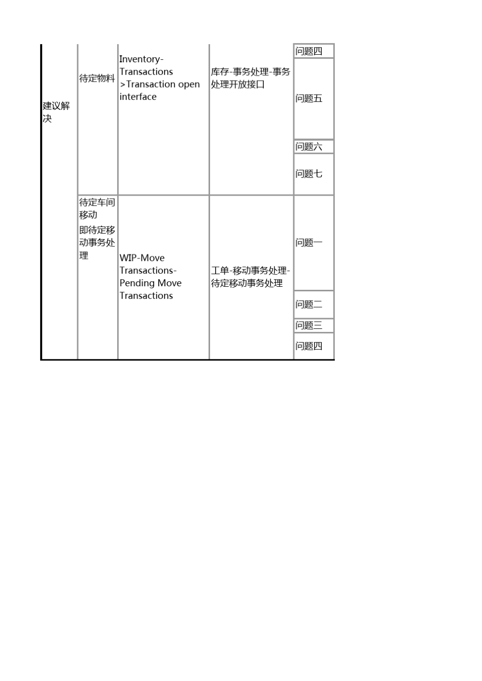 OracleebsR12库存待定解决方法_第2页
