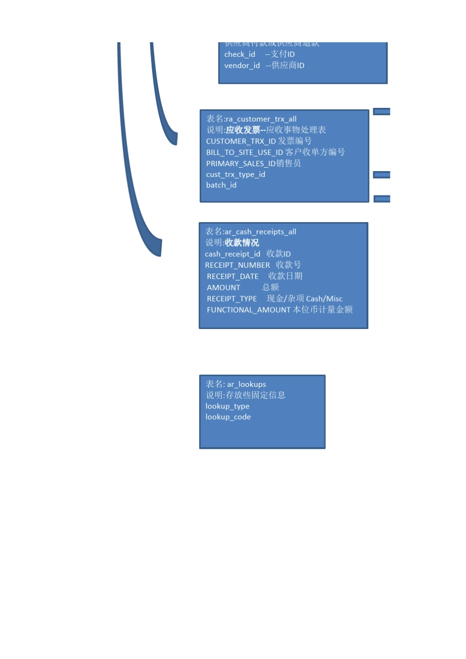 OracleERP表结构整理笔记_第3页