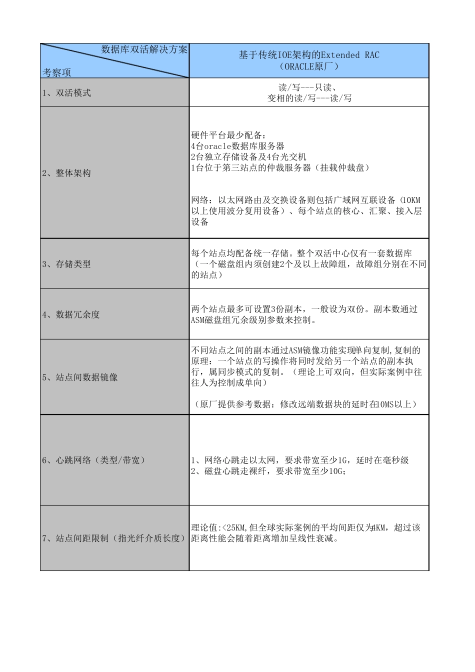 Oracle数据库双活ExtendedRAC实现技术对比(EMCVPLEXMetro,OracleIOE,一体机)_第1页