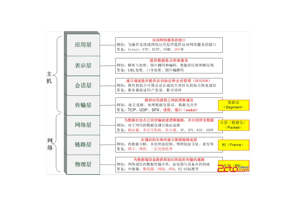OSI七层模型基础知识及各层常见应用_第2页