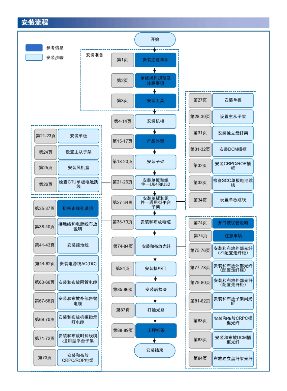 OSN9600机柜安装手册_第3页