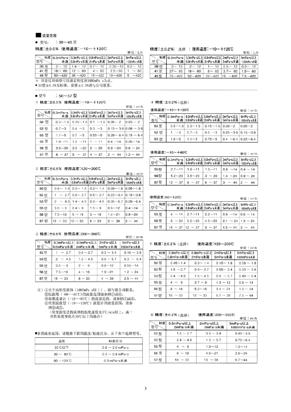 OVAL椭圆流量计_第3页