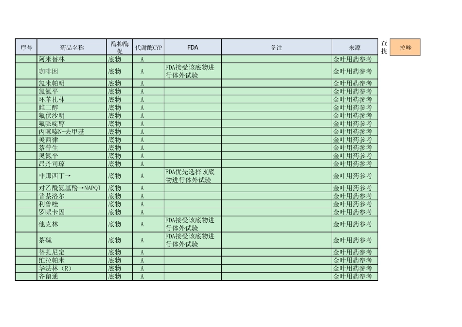 P450药物相互作用表(用药参考+国家处方集)_第1页