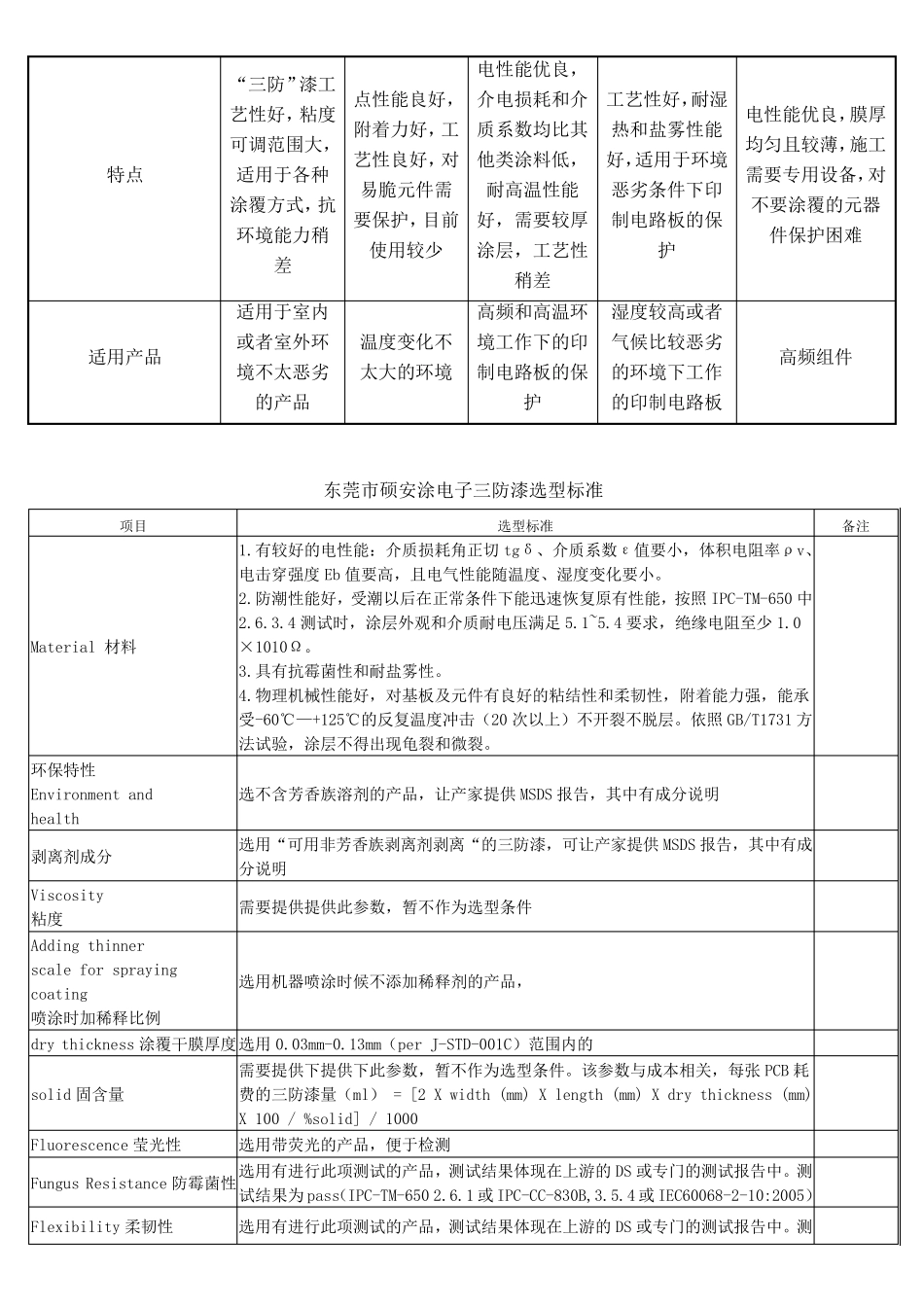 PCBA三防漆涂覆加工工艺介绍_第3页