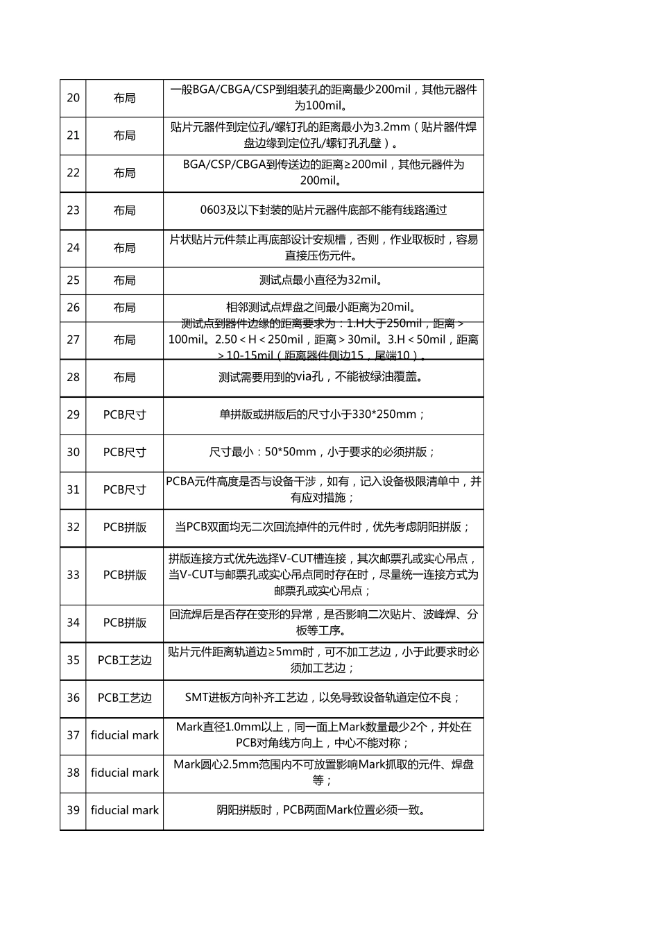 PCBA新产品DFM检查表_第2页