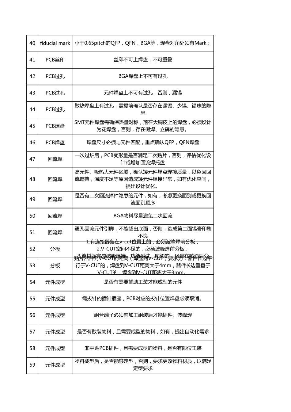 PCBA新产品DFM检查表_第3页