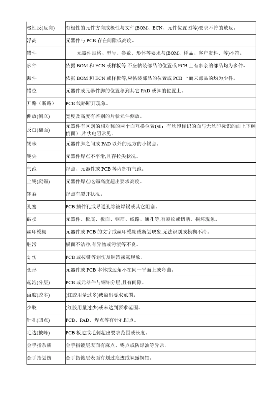 PCBA通用外观检验规范_第2页