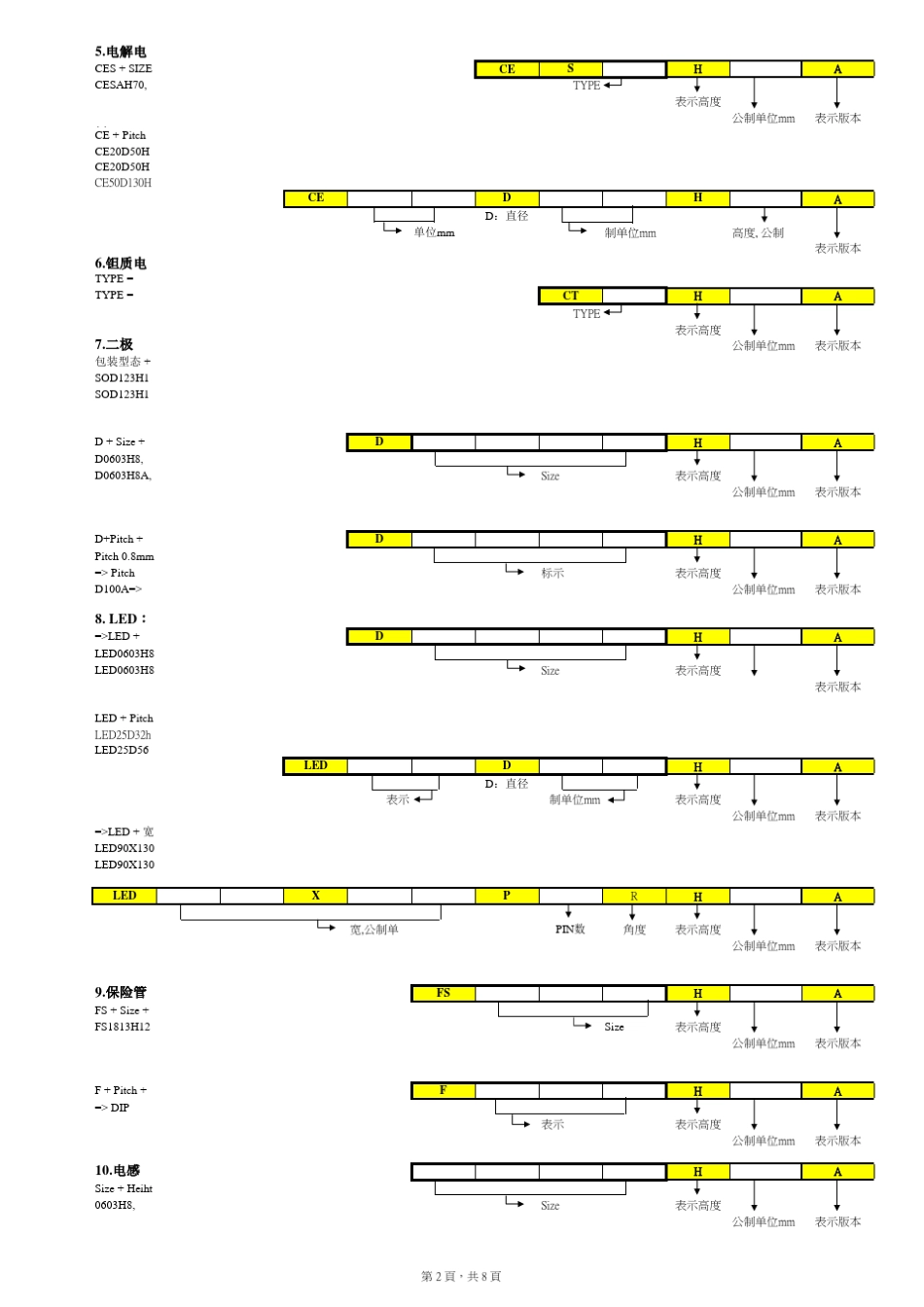 PCBFootprint命名规则_第2页