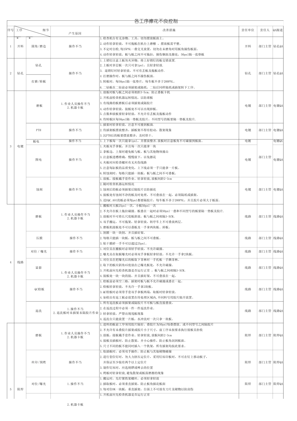 PCB各工序擦花控制表_第1页
