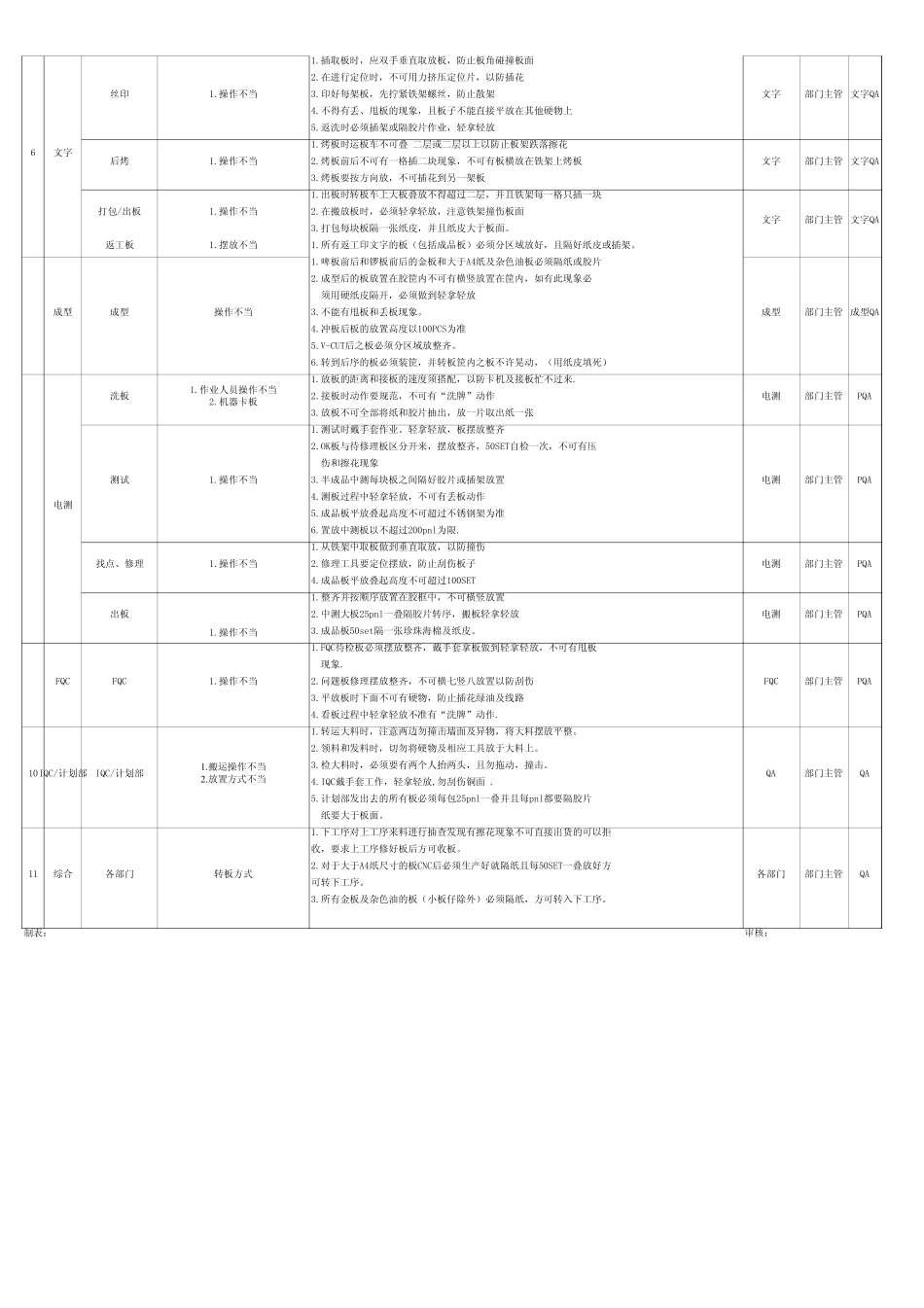 PCB各工序擦花控制表_第3页