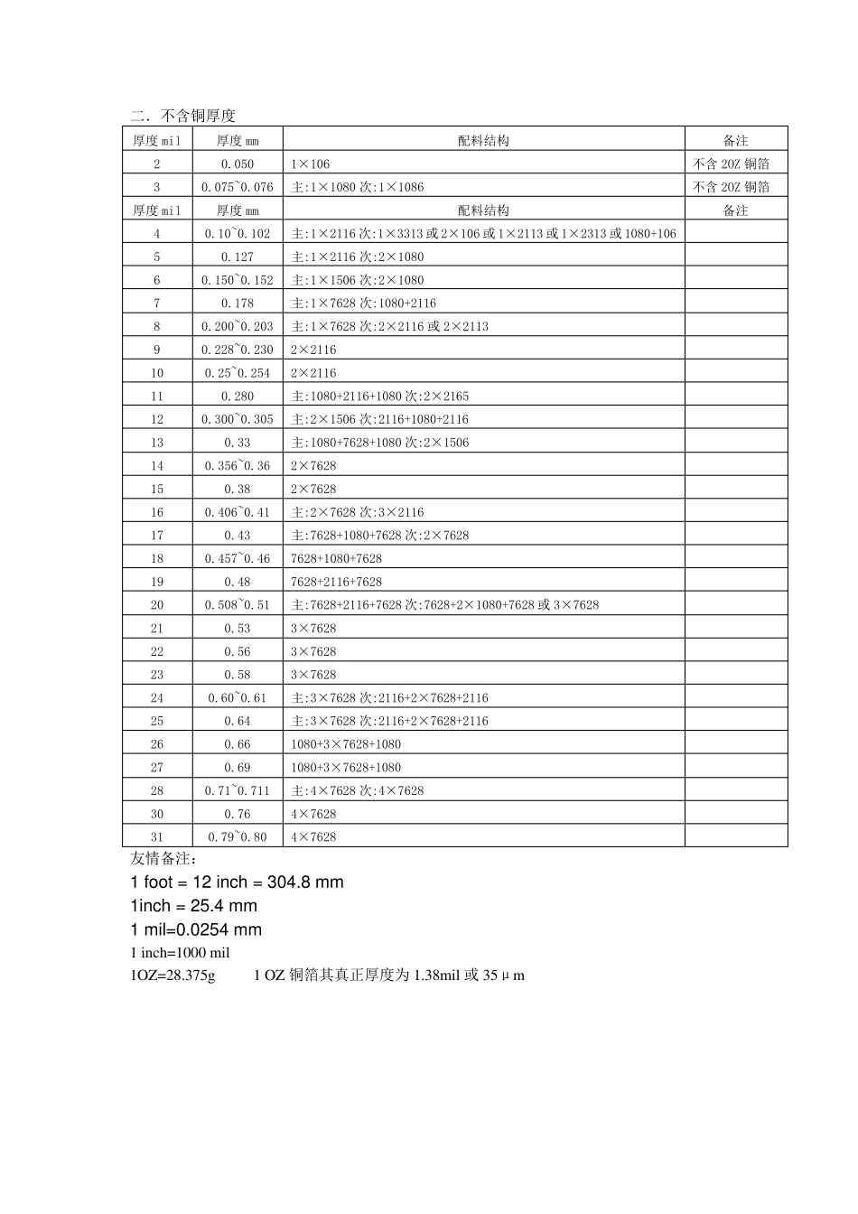 PCB基板厚度(包括芯板及半固化片)_第2页