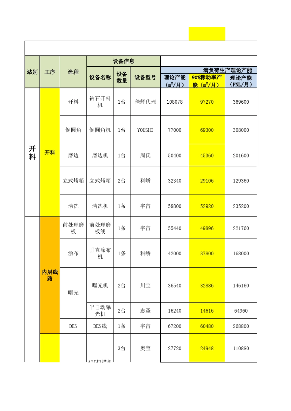 PCB工序设备产能估算_第1页