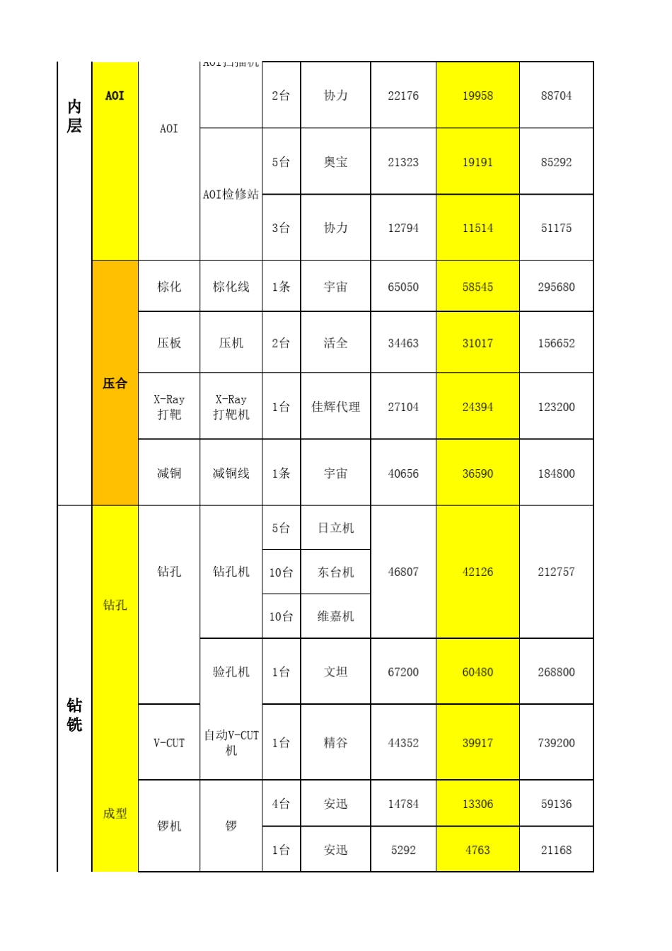 PCB工序设备产能估算_第2页