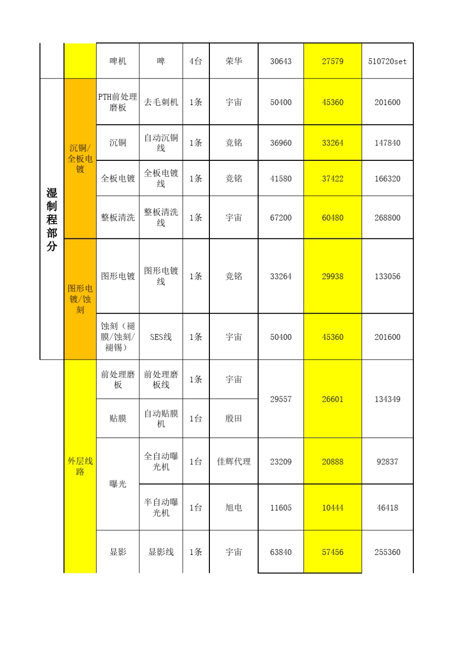 PCB工序设备产能估算_第3页