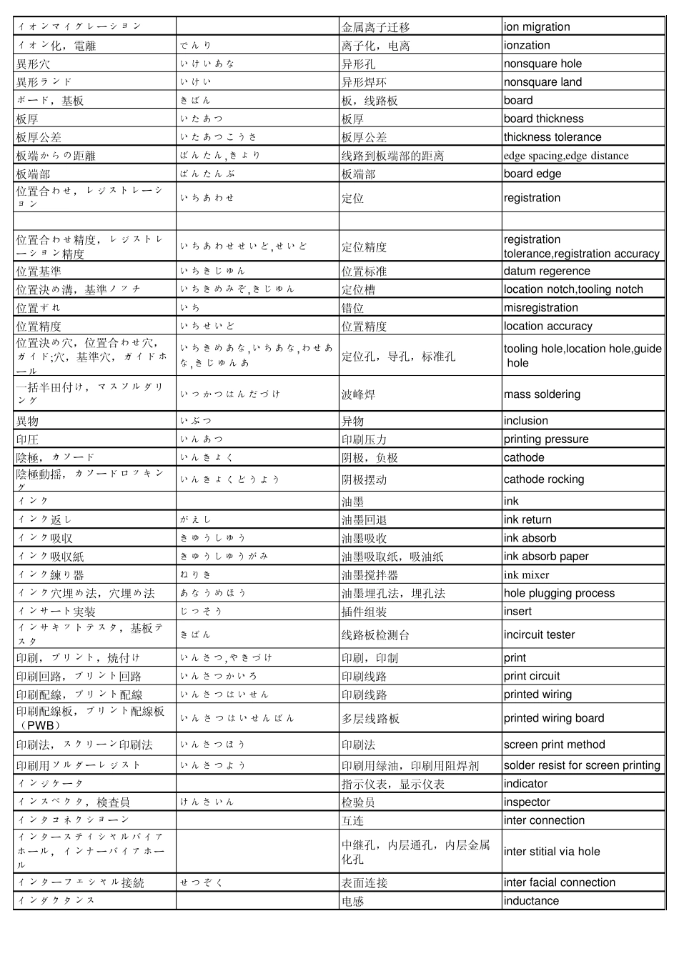 PCB日语词汇_第3页