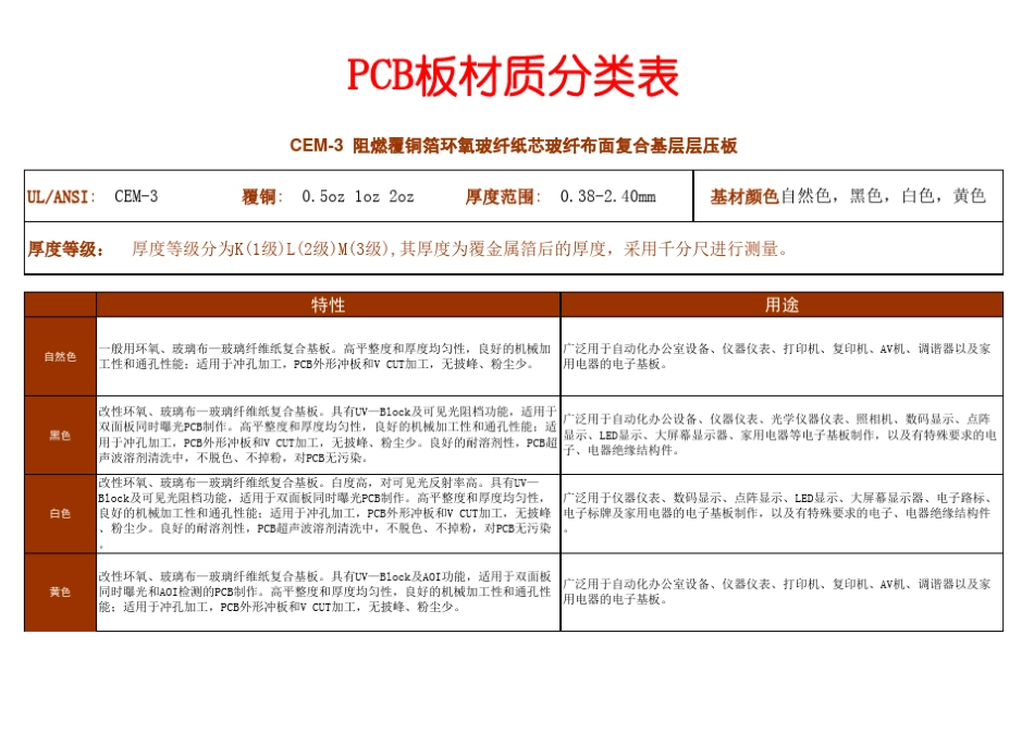 PCB板分类表_第1页