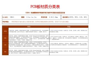 PCB板分类表
