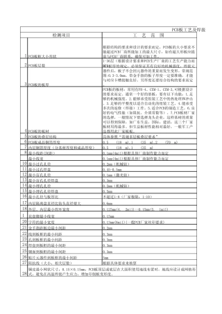 PCB板工艺及焊接制程审核流程