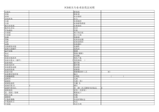 PCB相关专业术语英汉对照