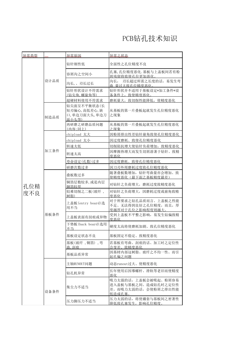 PCB钻孔异常知识_第1页