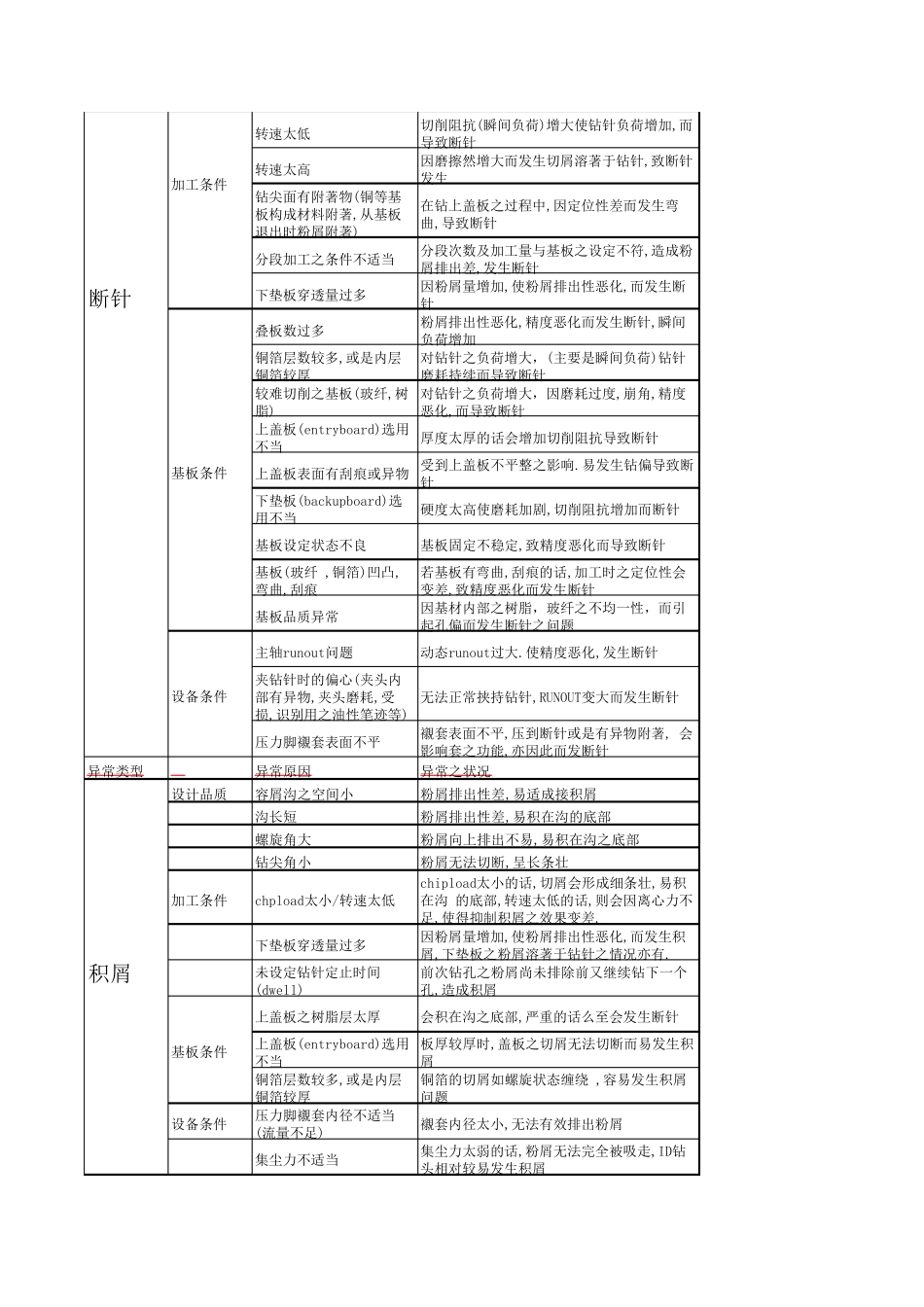 PCB钻孔异常知识_第3页