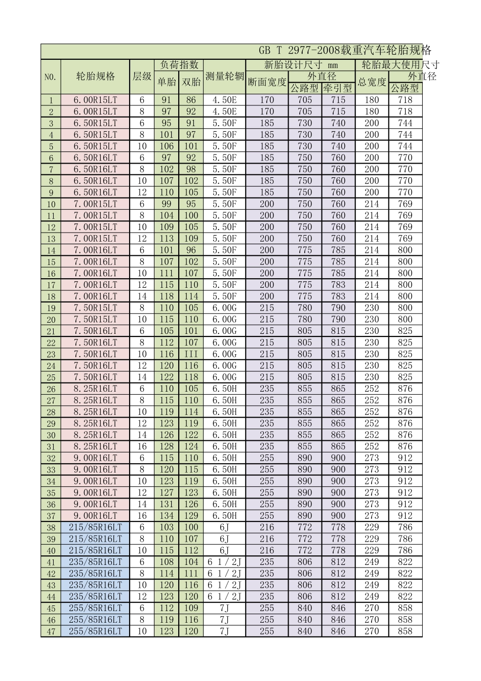 PCRGBT29772008载重汽车轮胎规格尺寸气压负荷_第1页