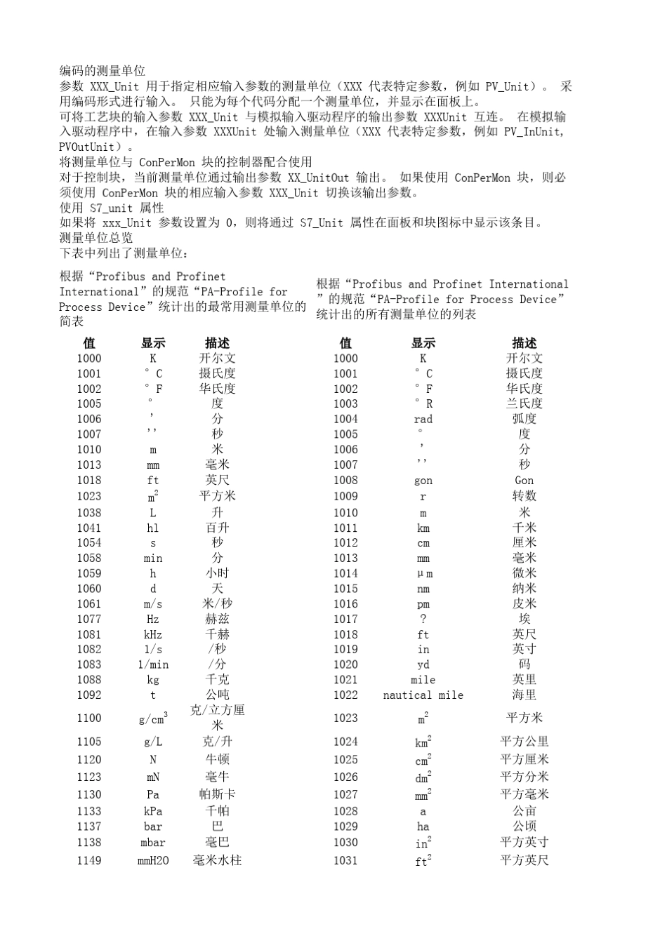 PCS7V7.1模拟量输入值得单位代码_第1页