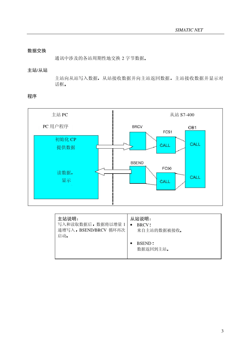 PC机和S7站之间的工业以太网通讯_第3页