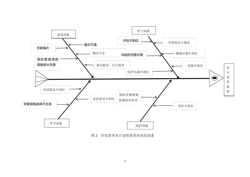 PDCA项目降低非计划性拔管发生率持续改进_第2页