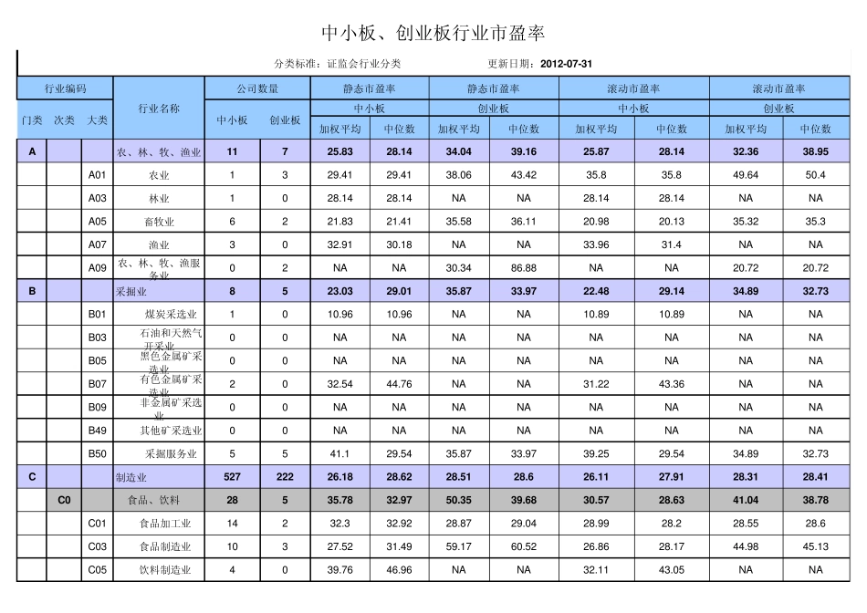 中小板、创业板行业市盈率(截止2012年8月)_第1页