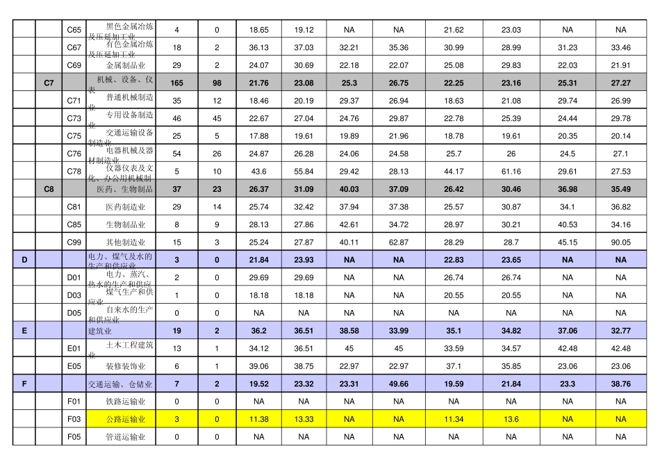 中小板、创业板行业市盈率(截止2012年8月)_第3页