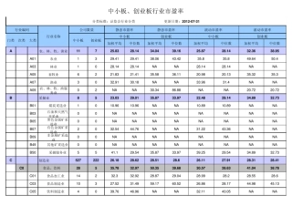 中小板、创业板行业市盈率(截止2012年8月)