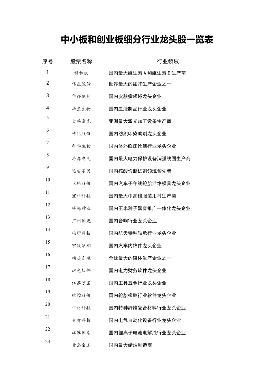 中小板和创业板细分行业龙头股一览表_第1页