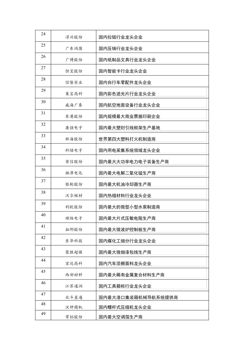 中小板和创业板细分行业龙头股一览表_第2页