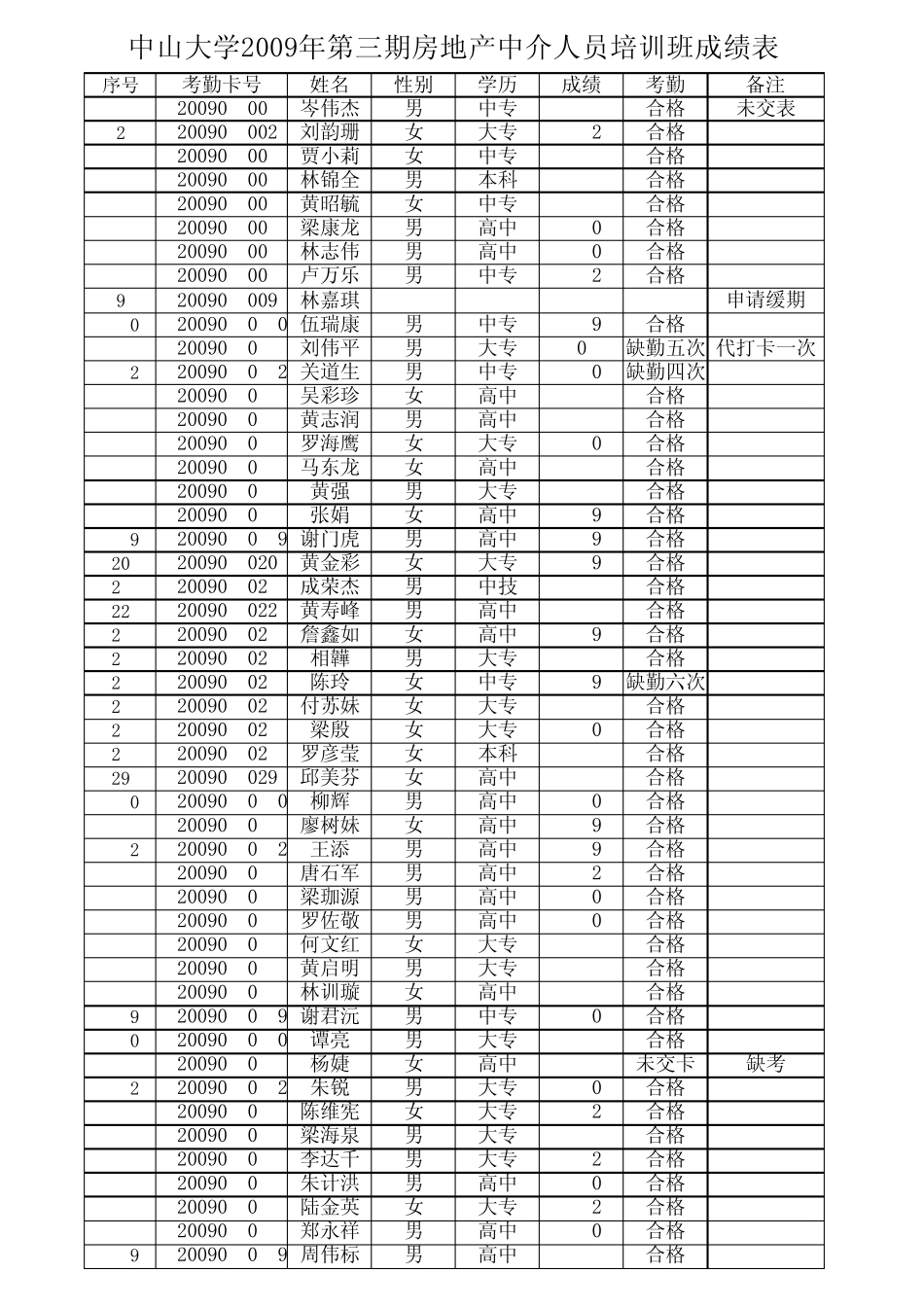 中山大学2009年第三期房地产中介人员培训班成绩表_第1页