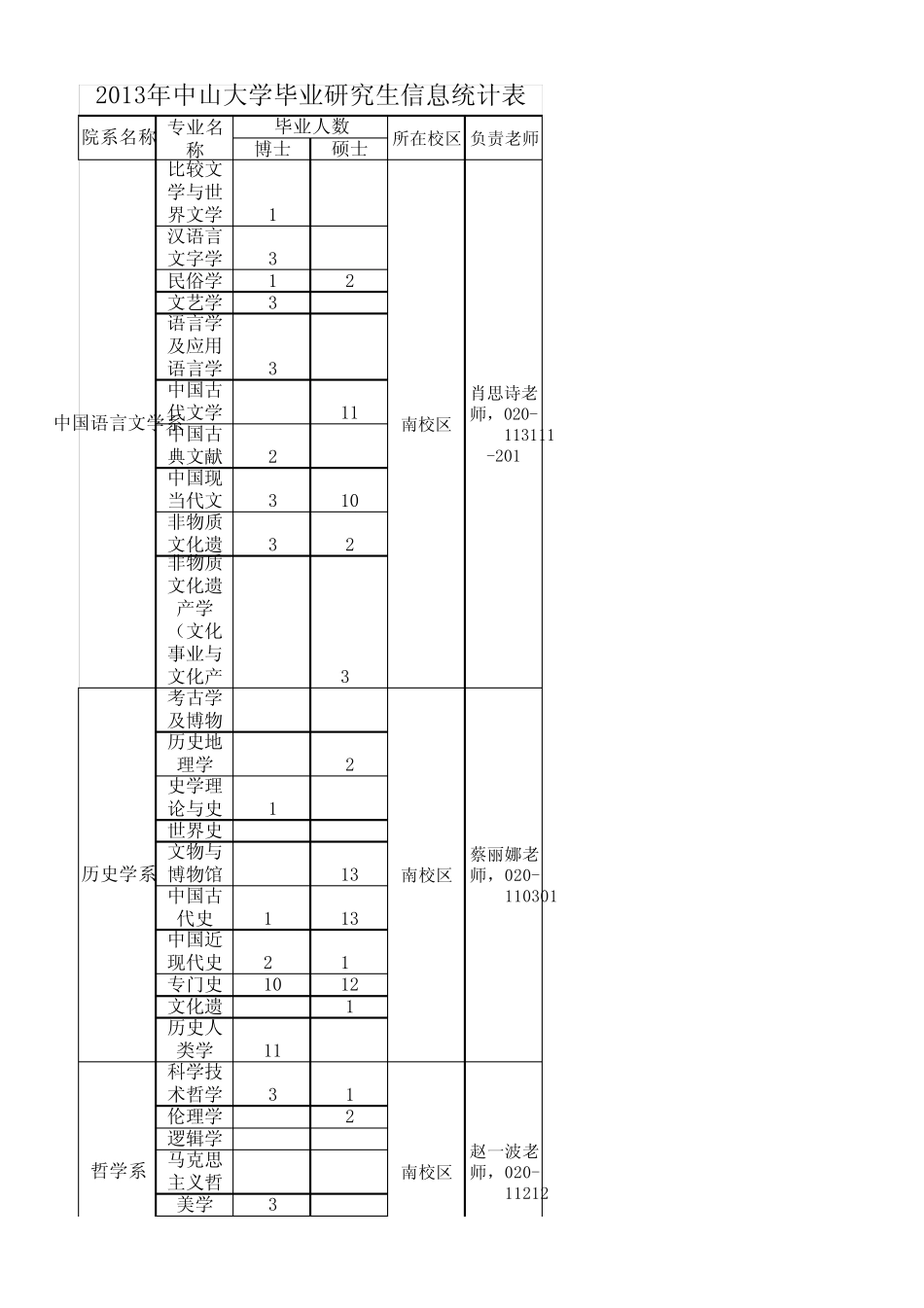 中山大学2013届毕业生生源介绍_第1页