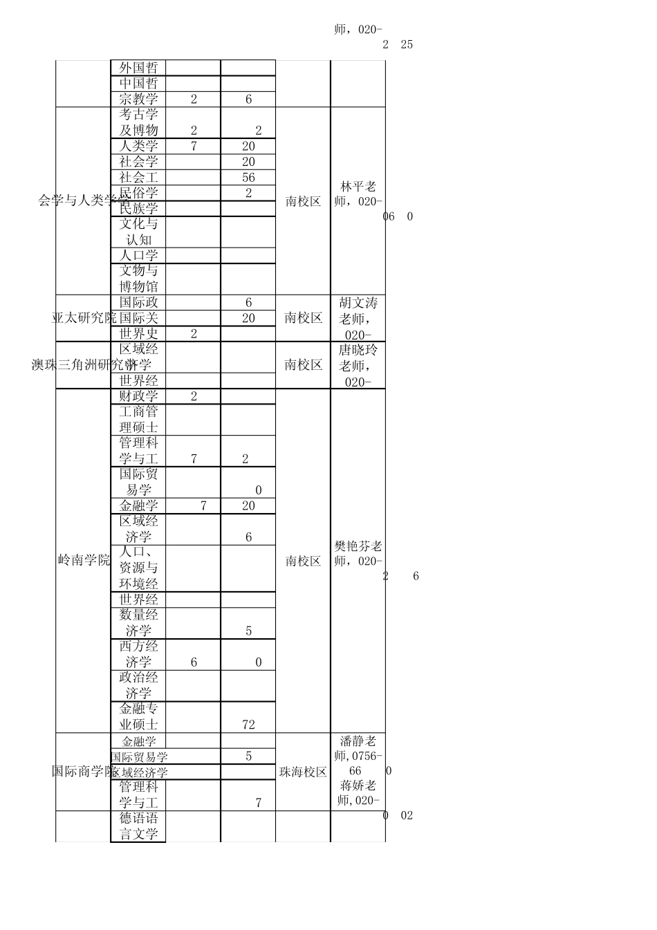 中山大学2013届毕业生生源介绍_第2页