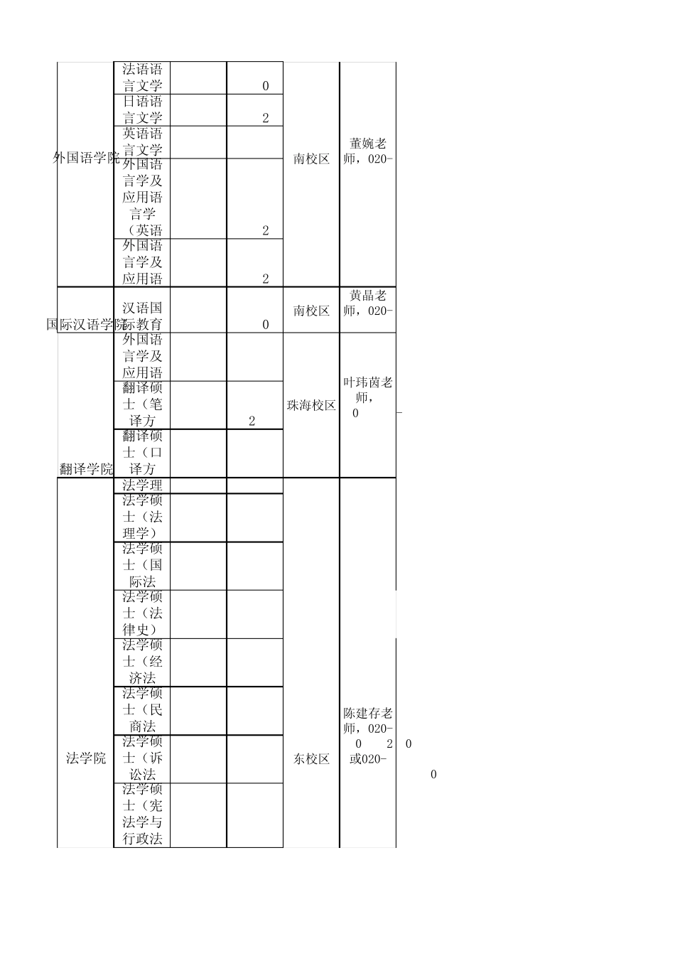 中山大学2013届毕业生生源介绍_第3页