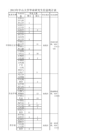 中山大学2013届毕业生生源介绍
