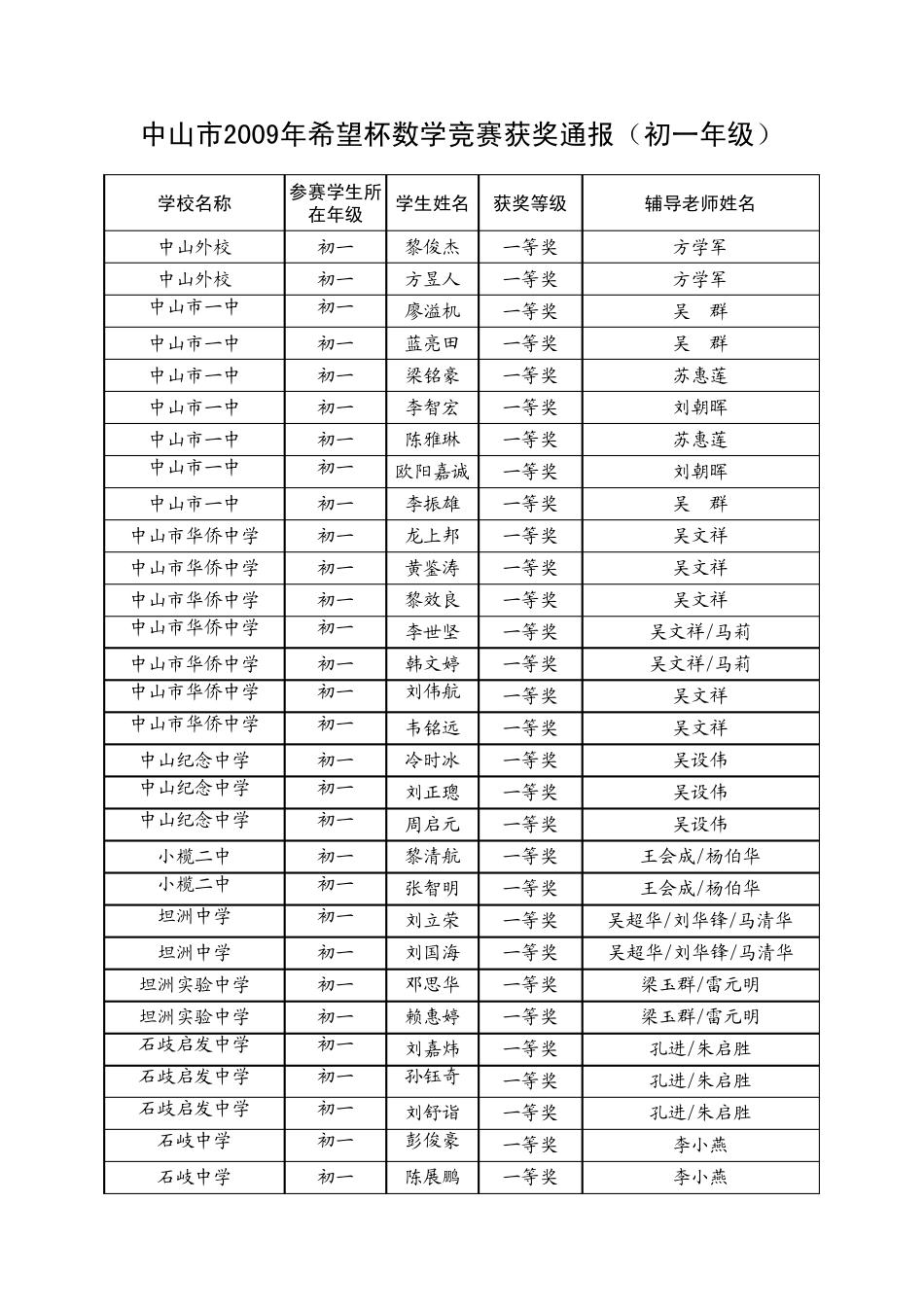 中山市2009年希望杯数学竞赛获奖通报(初一年级)_第1页