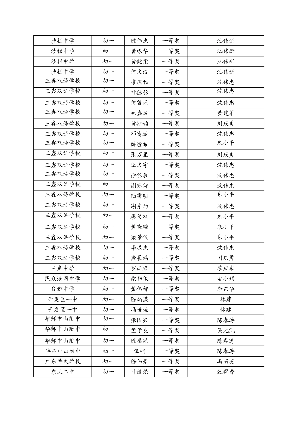 中山市2009年希望杯数学竞赛获奖通报(初一年级)_第2页