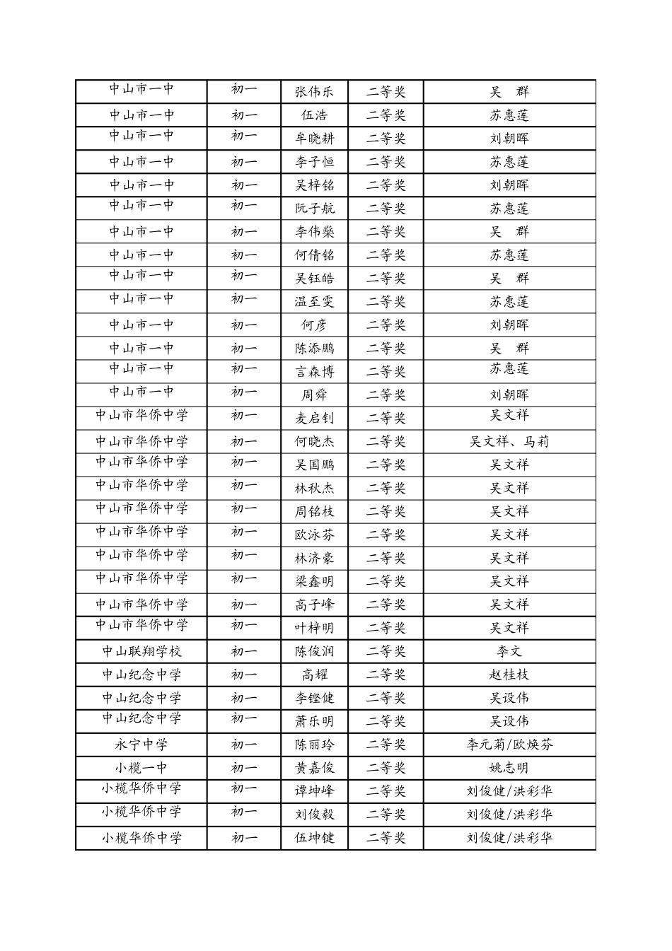 中山市2009年希望杯数学竞赛获奖通报(初一年级)_第3页