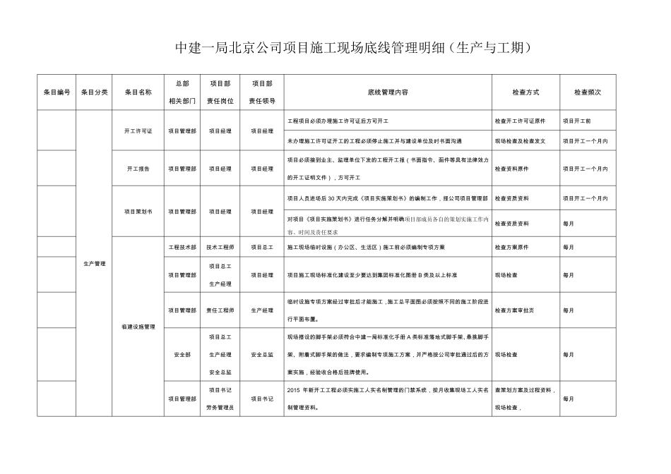 中建一局公司施工现场管理底线明细_第1页