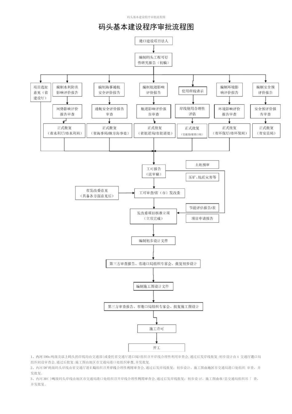 码头基本建设程序审批流程图_第1页