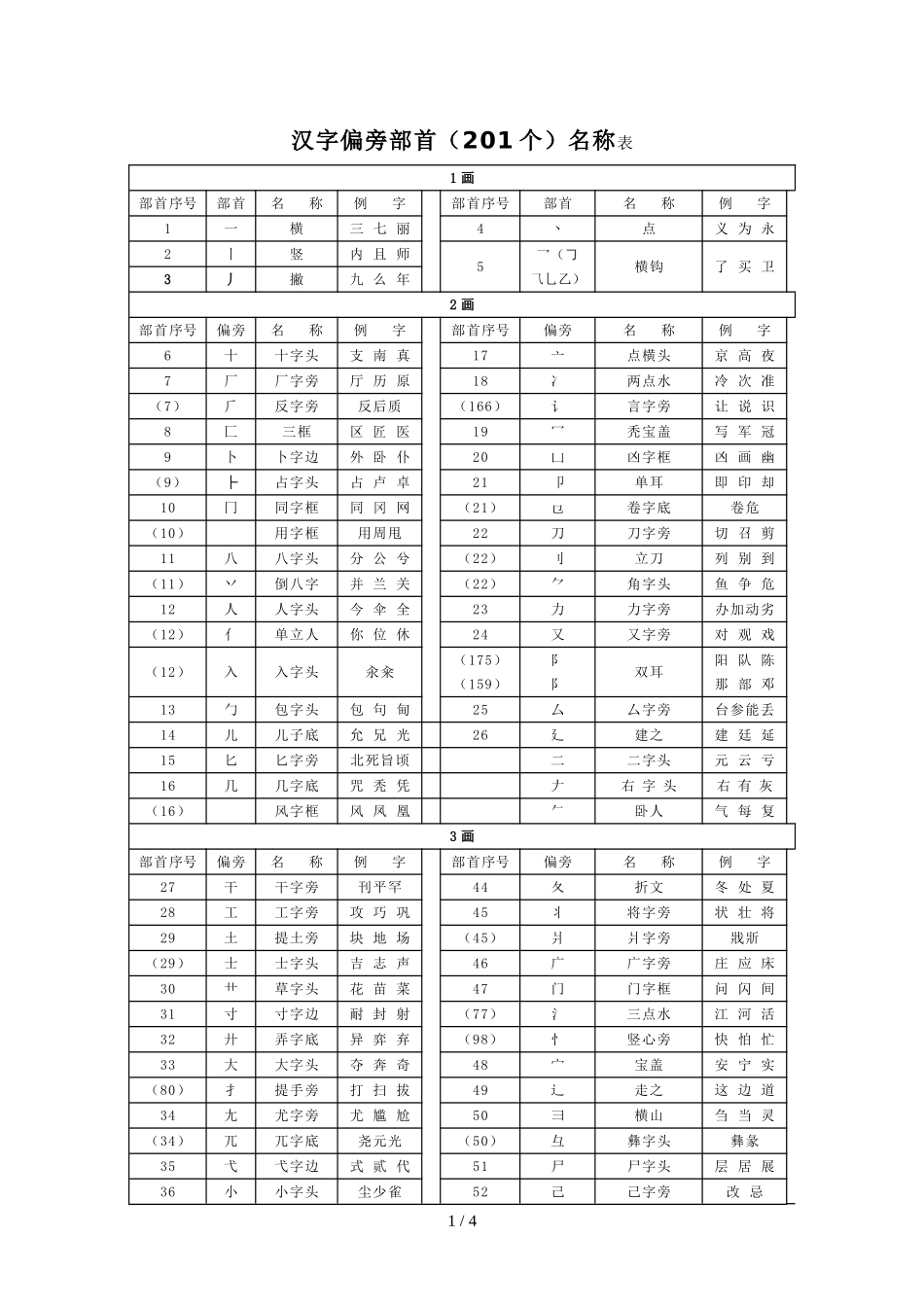 汉字偏旁部首(201个)名称表_第1页