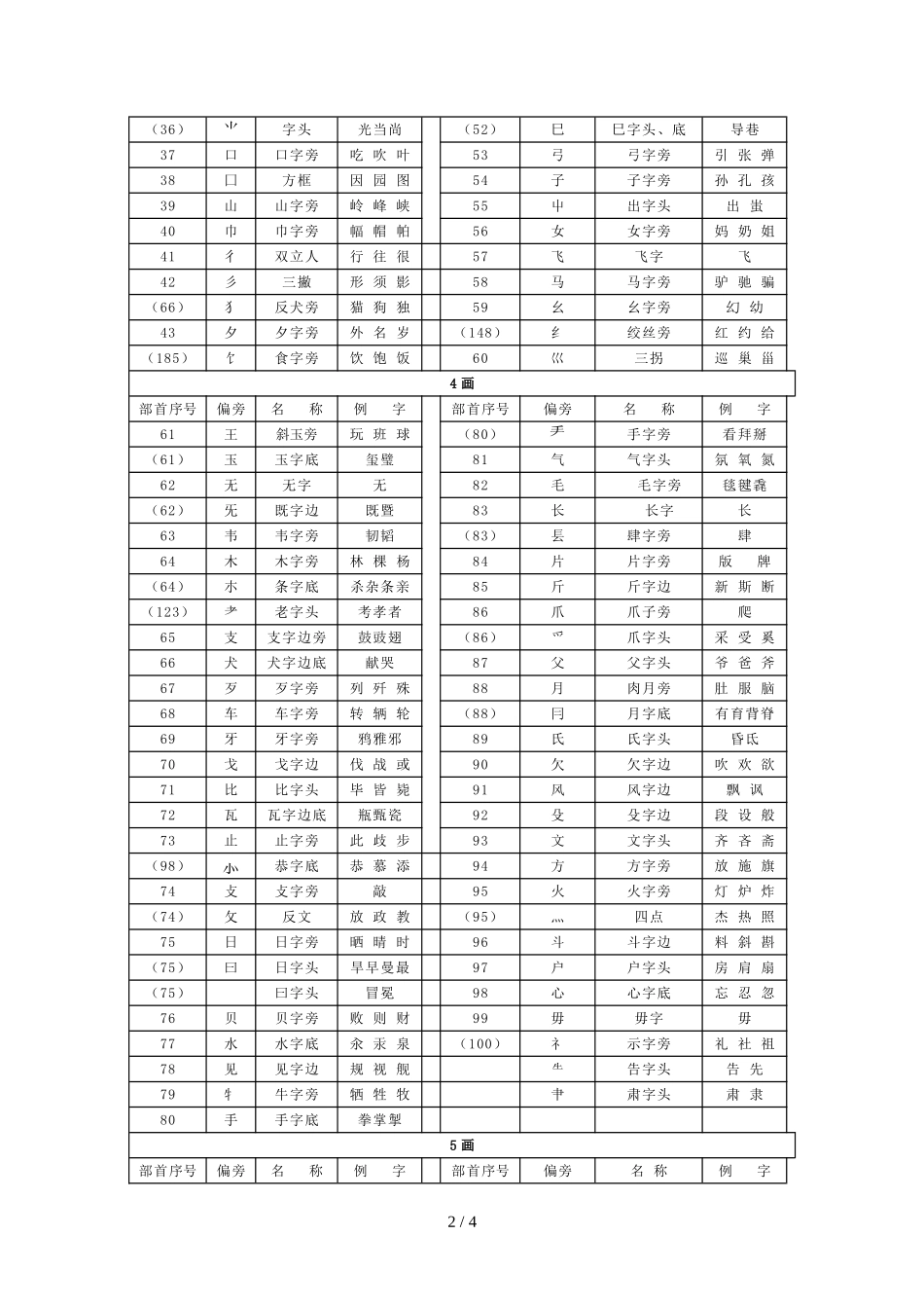 汉字偏旁部首(201个)名称表_第2页