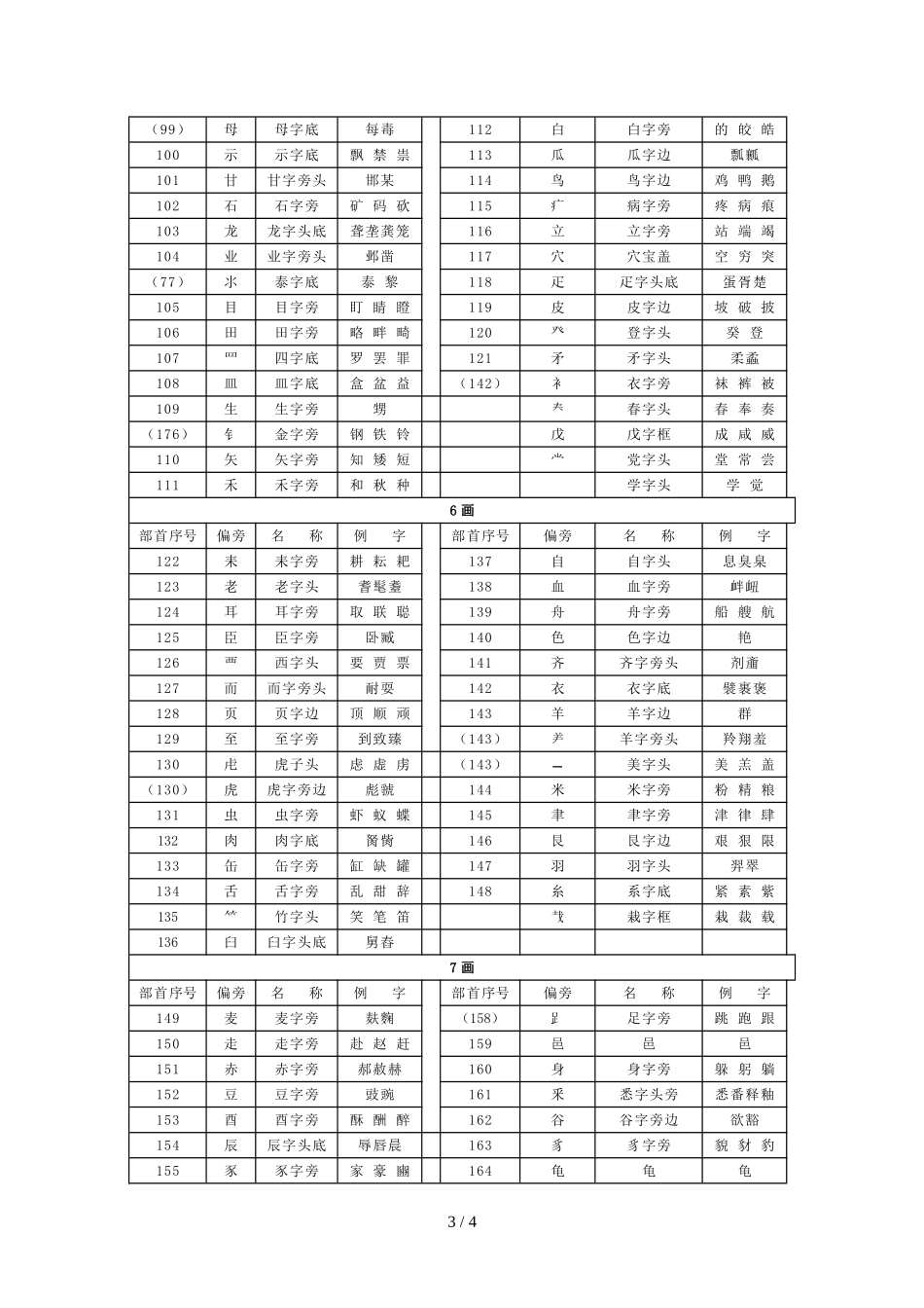 汉字偏旁部首(201个)名称表_第3页